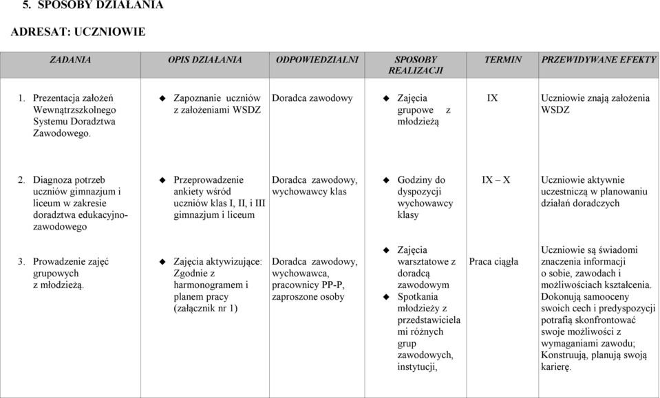 Diagnoza potrzeb uczniów gimnazjum i liceum w zakresie doradztwa edukacyjnozawodowego Przeprowadzenie ankiety wśród uczniów klas I, II, i III gimnazjum i liceum wychowawcy klas Godziny do dyspozycji