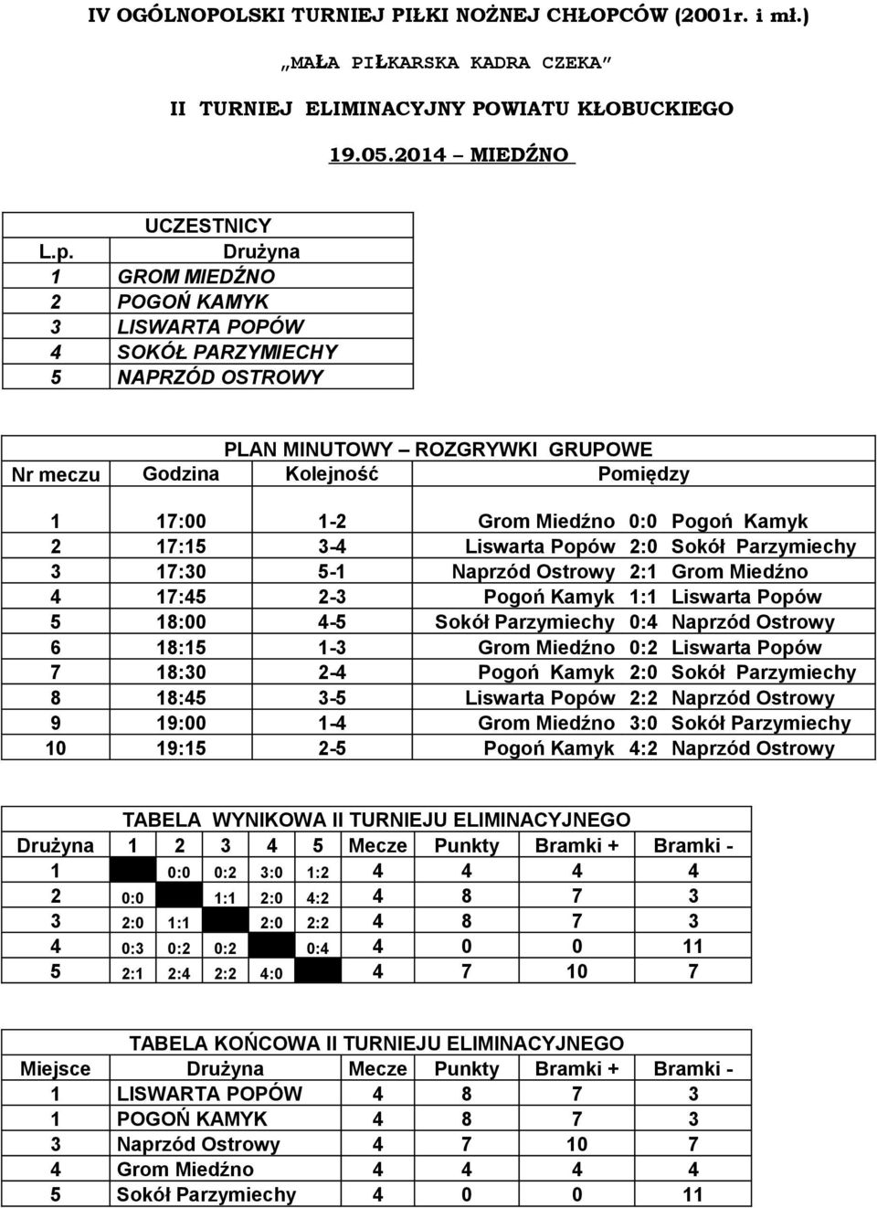 Kamyk 2 17:15 3-4 Liswarta Popów 2:0 Sokół Parzymiechy 3 17:30 5-1 Naprzód Ostrowy 2:1 Grom Miedźno 4 17:45 2-3 Pogoń Kamyk 1:1 Liswarta Popów 5 18:00 4-5 Sokół Parzymiechy 0:4 Naprzód Ostrowy 6