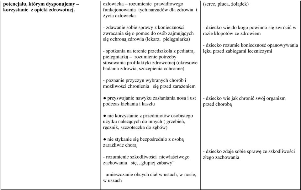 (lekarz, pielęgniarka) - spotkania na terenie przedszkola z pediatrą, pielęgniarką rozumienie potrzeby stosowania profilaktyki zdrowotnej (okresowe badania zdrowia, szczepienia ochronne) - poznanie