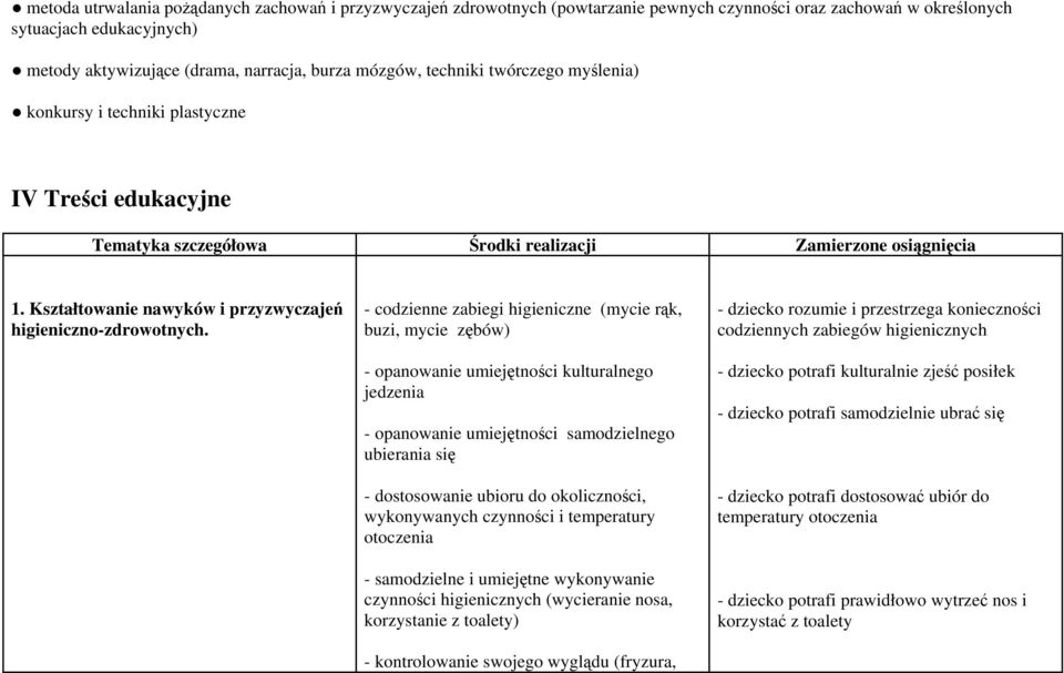 Kształtowanie nawyków i przyzwyczajeń higieniczno-zdrowotnych.
