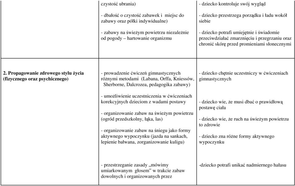 Propagowanie zdrowego stylu życia (fizycznego oraz psychicznego) - prowadzenie ćwiczeń gimnastycznych różnymi metodami (Labana, Orffa, Kniessów, Sherborne, Dalcrozea, pedagogika zabawy) -