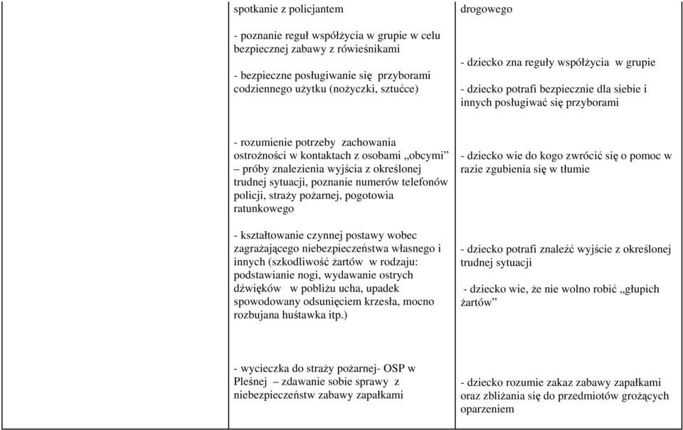 znalezienia wyjścia z określonej trudnej sytuacji, poznanie numerów telefonów policji, straży pożarnej, pogotowia ratunkowego - kształtowanie czynnej postawy wobec zagrażającego niebezpieczeństwa