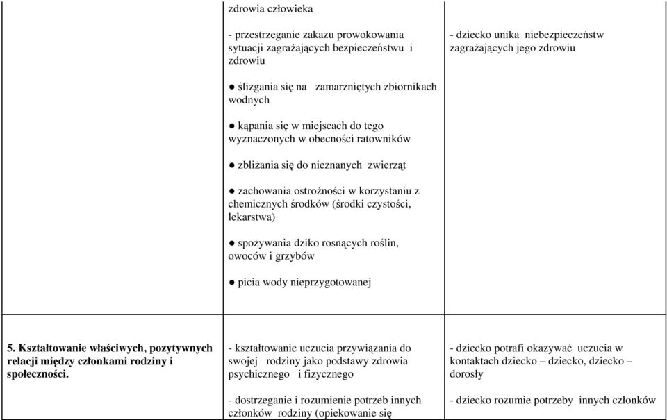 czystości, lekarstwa) spożywania dziko rosnących roślin, owoców i grzybów picia wody nieprzygotowanej 5. Kształtowanie właściwych, pozytywnych relacji między członkami rodziny i społeczności.