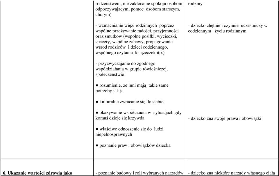 ) rodziny - dziecko chętnie i czynnie uczestniczy w codziennym życiu rodzinnym - przyzwyczajanie do zgodnego współdziałania w grupie rówieśniczej, społeczeństwie rozumienie, że inni mają takie same