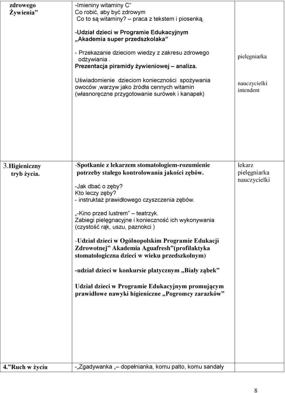 Uświadomienie dzieciom konieczności spożywania owoców,warzyw jako źródła cennych witamin (własnoręczne przygotowanie surówek i kanapek) pielęgniarka nauczycielki intendent 3.Higieniczny tryb życia.