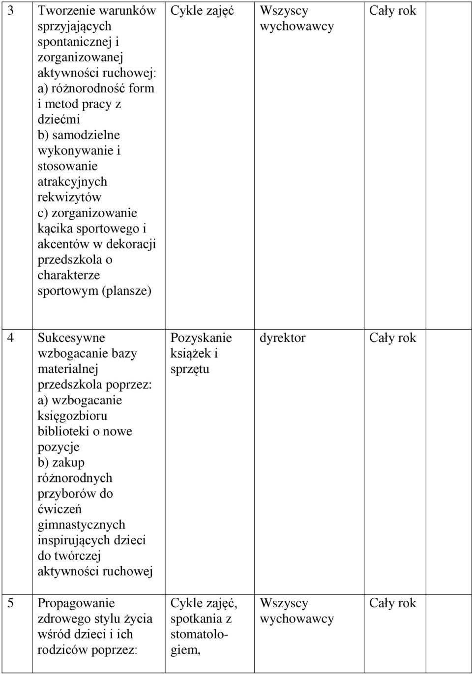 materialnej przedszkola poprzez: a) wzbogacanie księgozbioru biblioteki o nowe pozycje b) zakup różnorodnych przyborów do ćwiczeń gimnastycznych inspirujących dzieci do