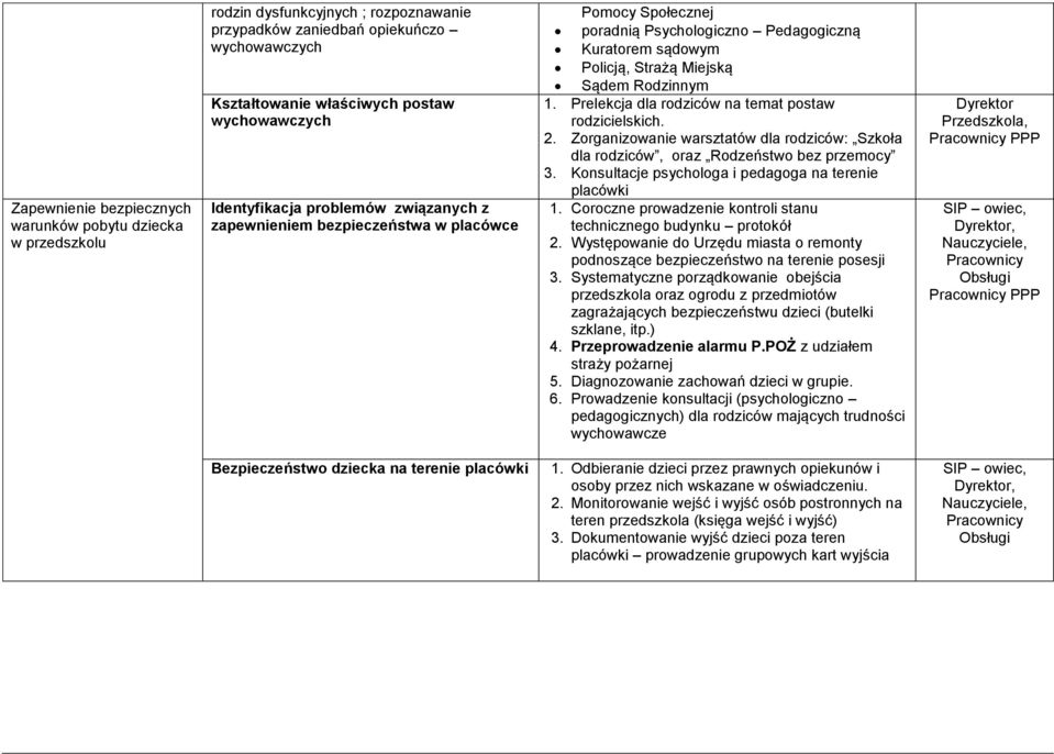 Prelekcja dla rodziców na temat postaw rodzicielskich. 2. Zorganizowanie warsztatów dla rodziców: Szkoła dla rodziców, oraz Rodzeństwo bez przemocy 3.