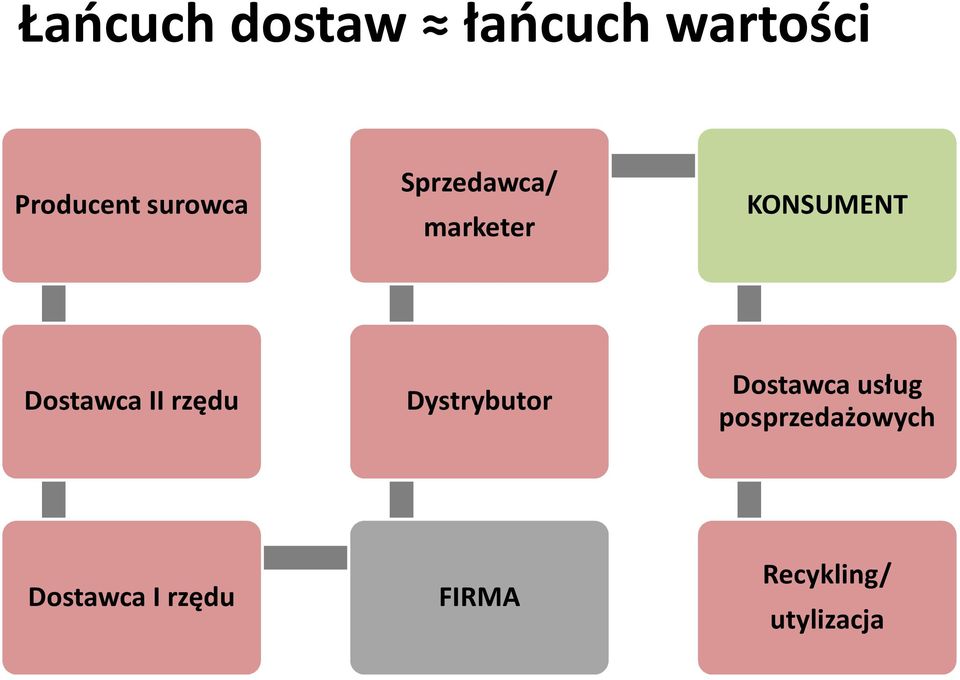 Dostawca II rzędu Dystrybutor Dostawca usług