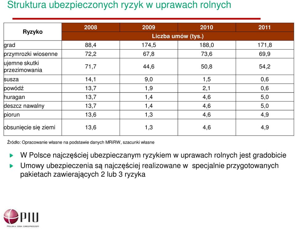 2,1 0,6 huragan 13,7 1,4 4,6 5,0 deszcz nawalny 13,7 1,4 4,6 5,0 piorun 13,6 1,3 4,6 4,9 obsunięcie się ziemi 13,6 1,3 4,6 4,9 Źródło: Opracowanie własne na