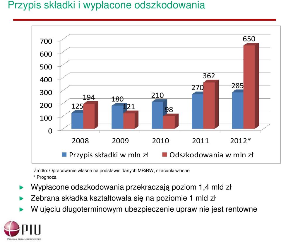 podstawie danych MRiRW, szacunki własne * Prognoza Wypłacone odszkodowania przekraczają poziom 1,4 mld zł