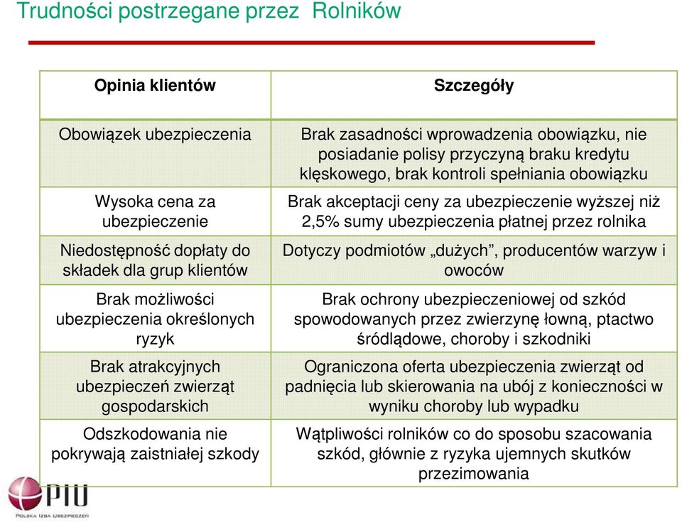 kredytu klęskowego, brak kontroli spełniania obowiązku Brak akceptacji ceny za ubezpieczenie wyższej niż 2,5% sumy ubezpieczenia płatnej przez rolnika Dotyczy podmiotów dużych, producentów warzyw i