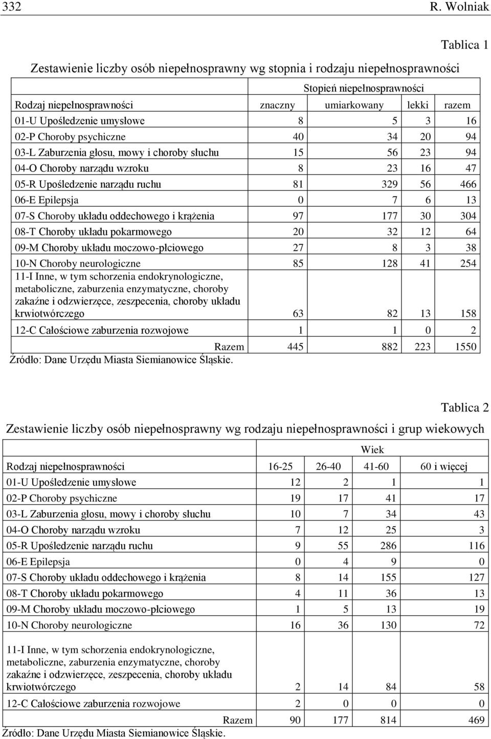 Upośledzenie umysłowe 8 5 3 16 02-P Choroby psychiczne 40 34 20 94 03-L Zaburzenia głosu, mowy i choroby słuchu 15 56 23 94 04-O Choroby narządu wzroku 8 23 16 47 05-R Upośledzenie narządu ruchu 81