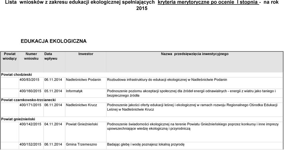 2014 Nadleśnictwo Podanin Rozbudowa infrastruktury do edukacji ekologicznej w Nadleśnictwie Podanin 400/160/2015 05.11.