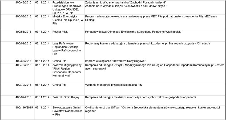 Zadanie nr 2: Wydanie książki "Ciekawostki z pól i lasów" część II Program edukacyjno-ekologiczny realizowany przez MEC Piła pod patronatem prezydenta Piły. MECenas Ekologii 400/56/2015 03.11.