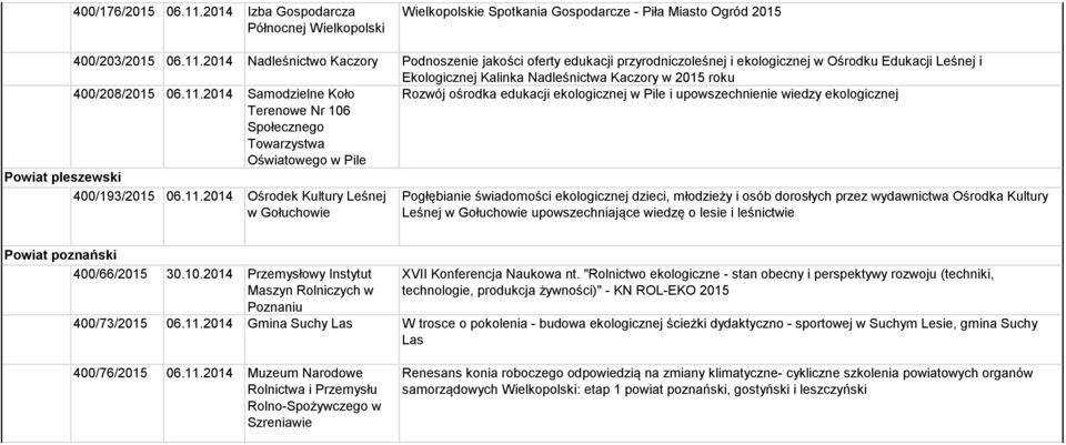 2014 Nadleśnictwo Kaczory Podnoszenie jakości oferty edukacji przyrodniczoleśnej i ekologicznej w Ośrodku Edukacji Leśnej i Ekologicznej Kalinka Nadleśnictwa Kaczory w 2015 roku 400/208/2015 06.11.