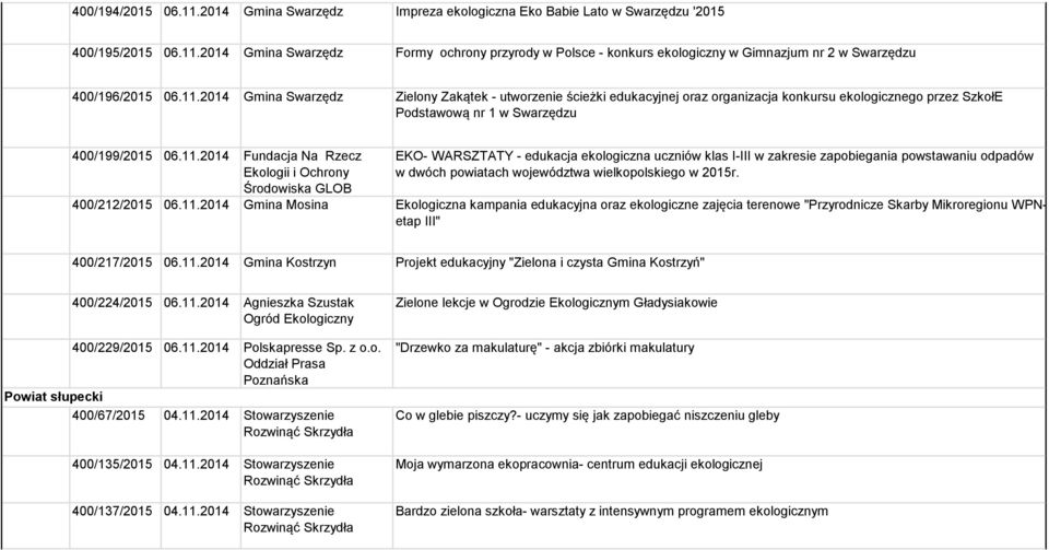 Ekologii i Ochrony Środowiska GLOB EKO- WARSZTATY - edukacja ekologiczna uczniów klas I-III w zakresie zapobiegania powstawaniu odpadów w dwóch powiatach województwa wielkopolskiego w 2015r.