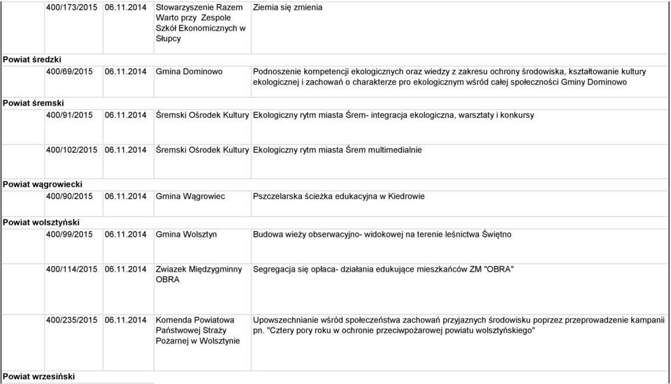 2014 Gmina Dominowo Podnoszenie kompetencji ekologicznych oraz wiedzy z zakresu ochrony środowiska, kształtowanie kultury ekologicznej i zachowań o charakterze pro ekologicznym wśród całej