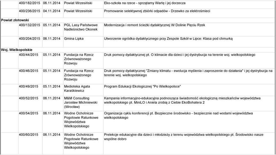 Wielkopolskie 400/44/2015 05.11.2014 Fundacja na Rzecz Zrównoważonego Rozwoju 400/46/2015 05.11.2014 Fundacja na Rzecz Zrównoważonego Rozwoju 400/49/2015 05.11.2014 Medioteka Agata Karaśkiewicz 400/52/2015 06.