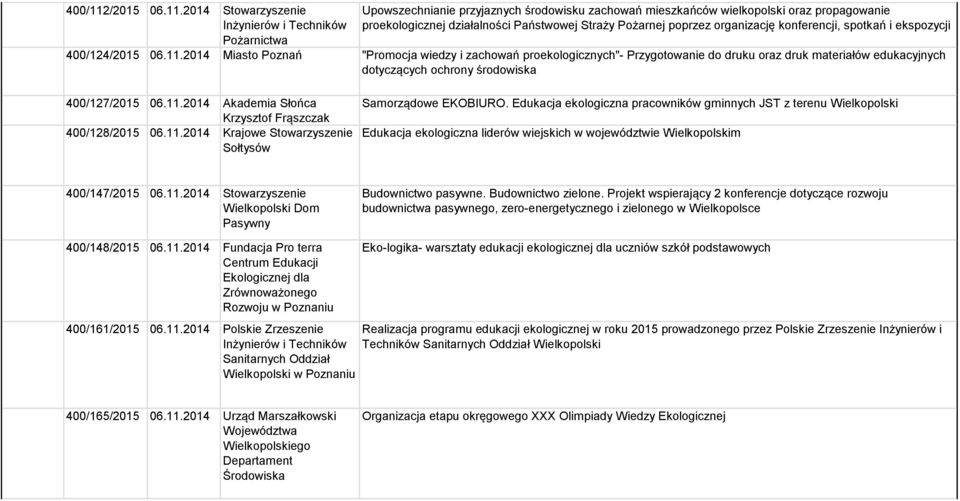 2014 Stowarzyszenie Inżynierów i Techników Pożarnictwa Upowszechnianie przyjaznych środowisku zachowań mieszkańców wielkopolski oraz propagowanie proekologicznej działalności Państwowej Straży
