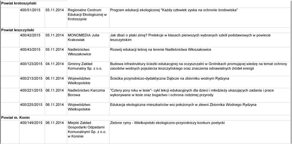 2014 MONOMEDIA Julia Krakowiak Jak dbać o ptaki zimą? Prelekcje w klasach pierwszych wybranych szkół podstawowych w powiecie leszczyńskim 400/43/2015 05.11.