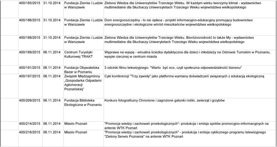 2014 Fundacja Ziemia i Ludzie w Warszawie Dom energooszczędny - to sie opłaca - projekt informacyjno-edukacyjny promujący budownictwo energooszczędne i ekologiczne wśród mieszkańców województwa