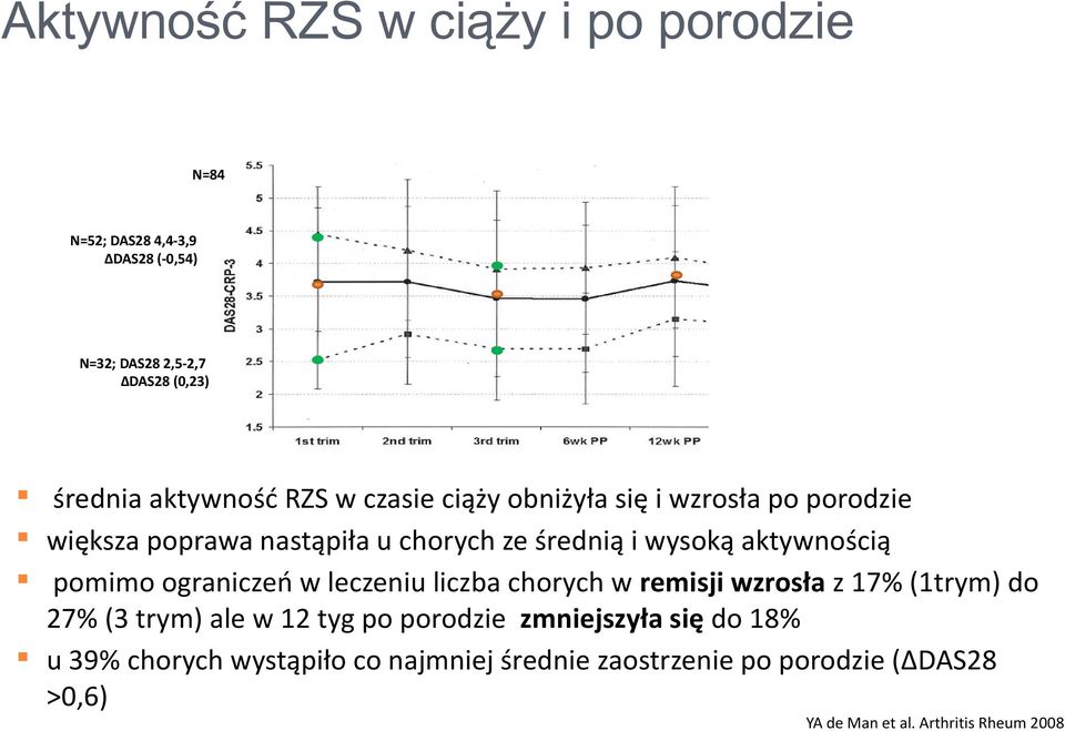 pomimo ograniczeń w leczeniu liczba chorych w remisji wzrosła z 17% (1trym) do 27% (3 trym) ale w 12 tyg po porodzie