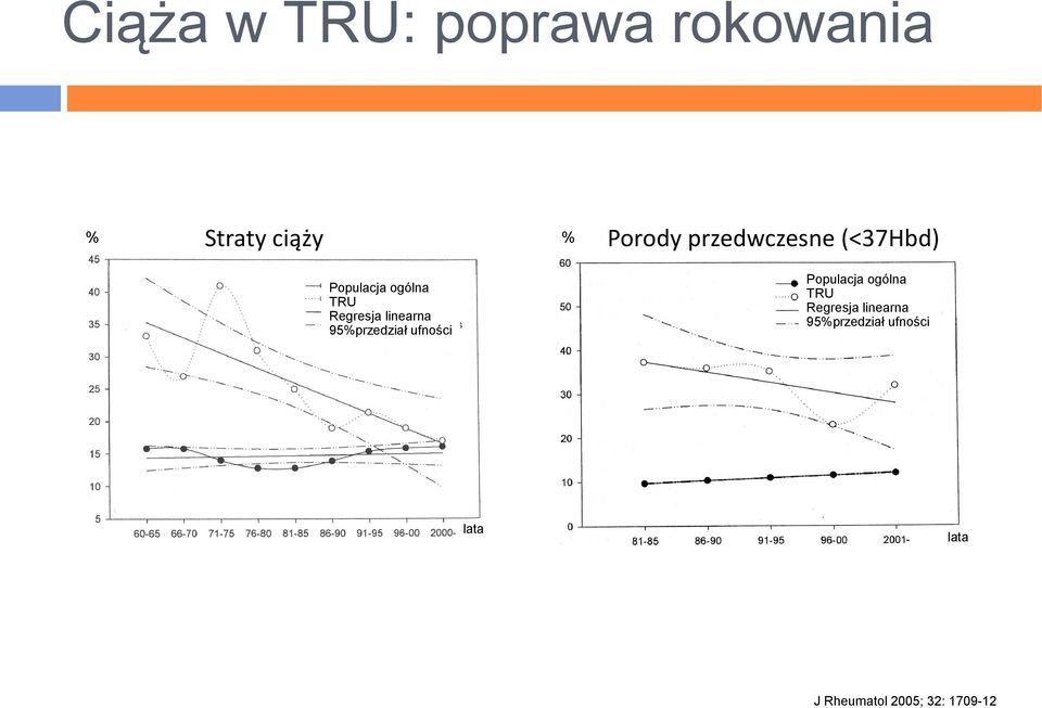 linearna 95%przedział ufności Populacja ogólna TRU