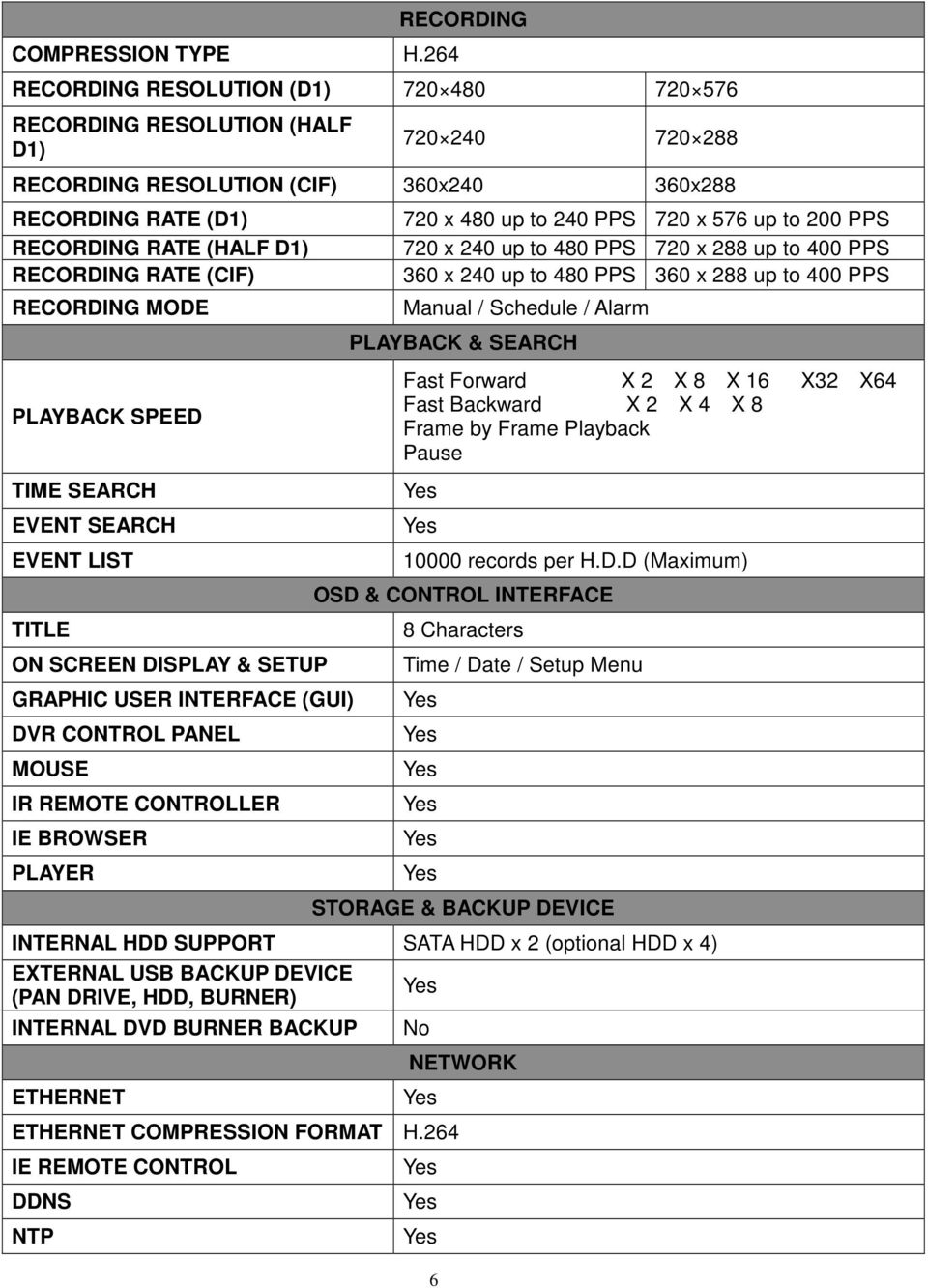 RECORDING RATE (CIF) RECORDING MODE PLAYBACK SPEED TIME SEARCH EVENT SEARCH EVENT LIST TITLE ON SCREEN DISPLAY & SETUP GRAPHIC USER INTERFACE (GUI) DVR CONTROL PANEL MOUSE IR REMOTE CONTROLLER IE