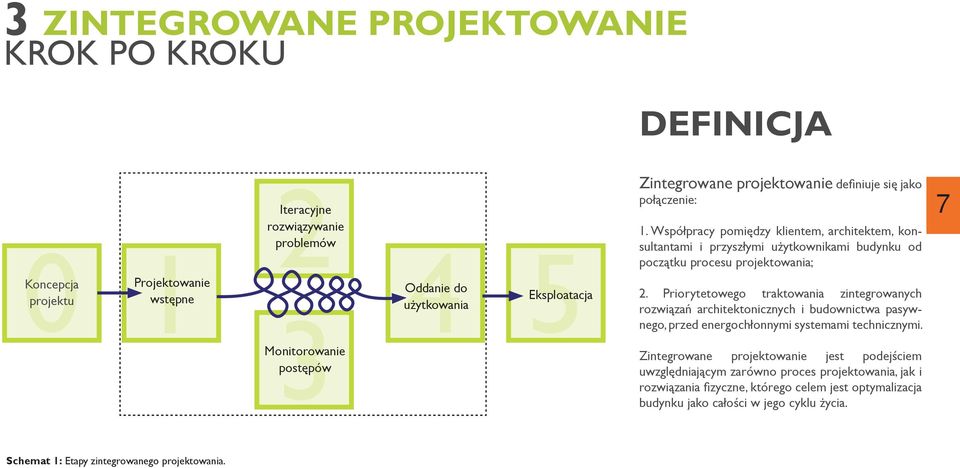 Współpracy pomiędzy klientem, architektem, konsultantami i przyszłymi użytkownikami budynku od początku procesu projektowania; 2.