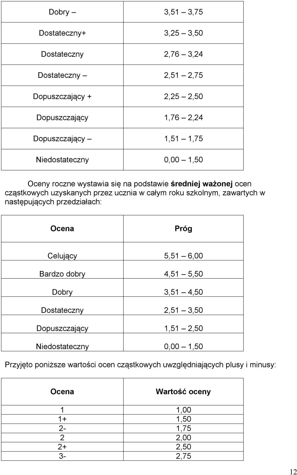 szkolnym, zawartych w następujących przedziałach: Ocena Próg Celujący 5,5 6, Bardzo dobry 4,5 5,5 Dobry 3,5 4,5 Dostateczny,5 3,5