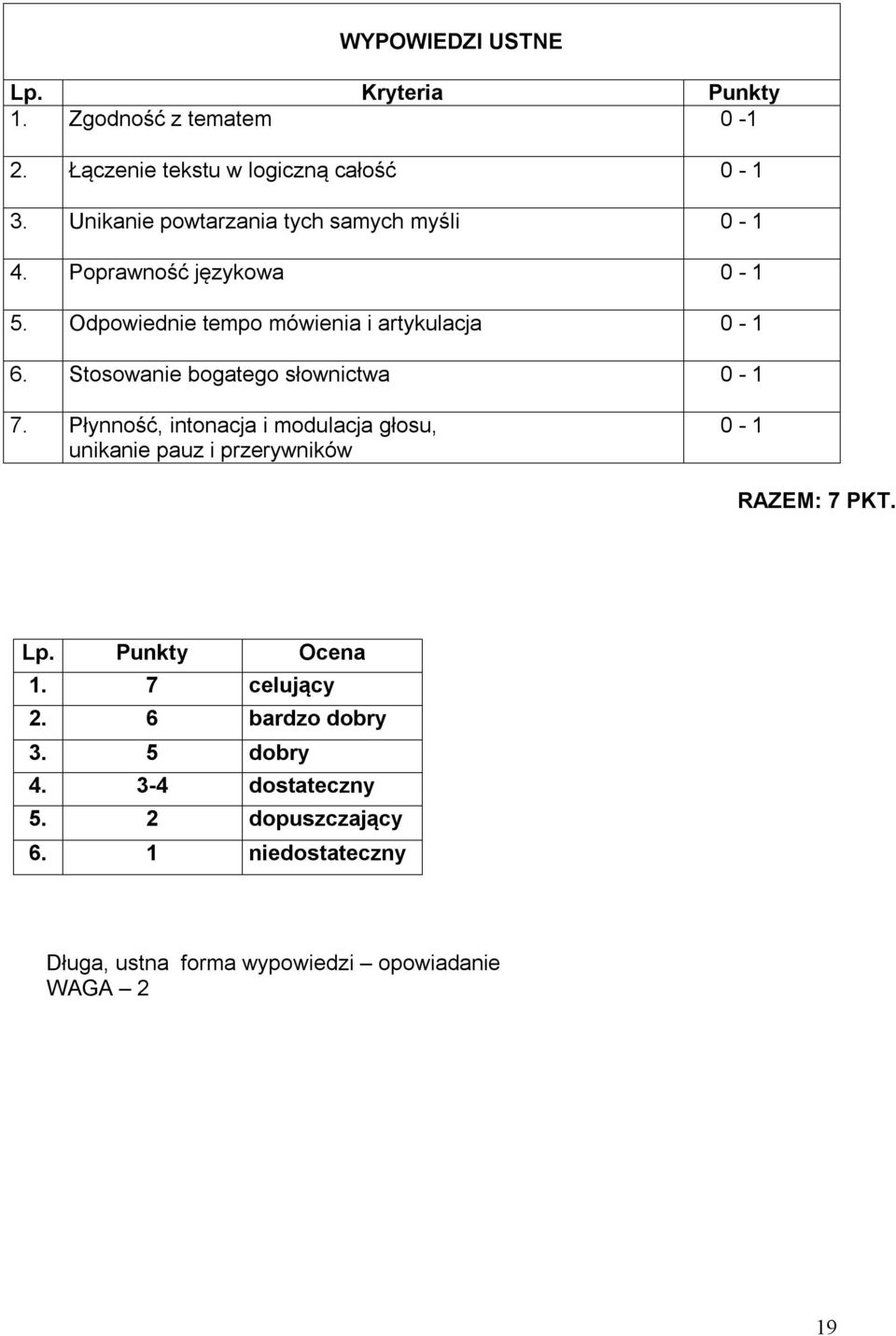 Stosowanie bogatego słownictwa - 7. Płynność, intonacja i modulacja głosu, unikanie pauz i przerywników - RAZEM: 7 PKT. Lp.