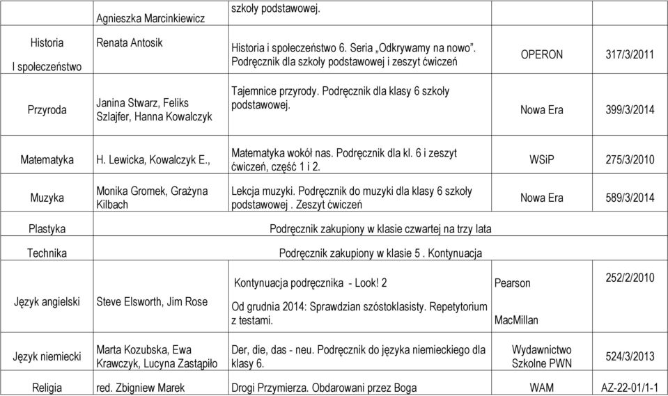 Nowa Era 399/3/2014 Matematyka H. Lewicka, Kowalczyk E., Matematyka wokół nas. Podręcznik dla kl. 6 i zeszyt ćwiczeń, część 1 i 2. WSiP 275/3/2010 Muzyka Monika Gromek, Grażyna Kilbach Lekcja muzyki.