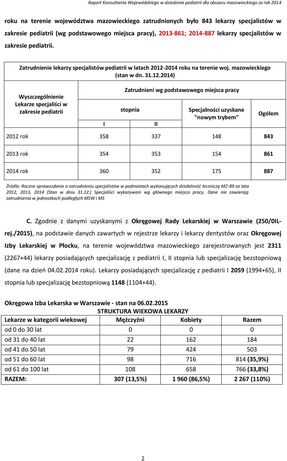 2014 roku na terenie woj. mazowieckiego (stan w dn. 31.12.