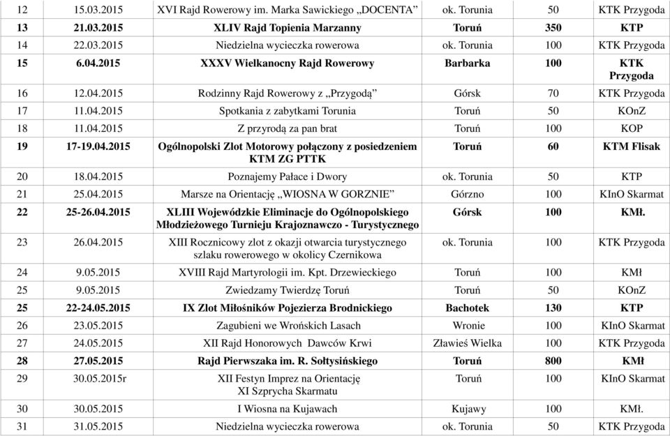 04.2015 Z przyrodą za pan brat Toruń 100 KOP 19 17-19.04.2015 Ogólnopolski Zlot Motorowy połączony z posiedzeniem KTM ZG PTTK Toruń 60 KTM Flisak 20 18.04.2015 Poznajemy Pałace i Dwory ok.