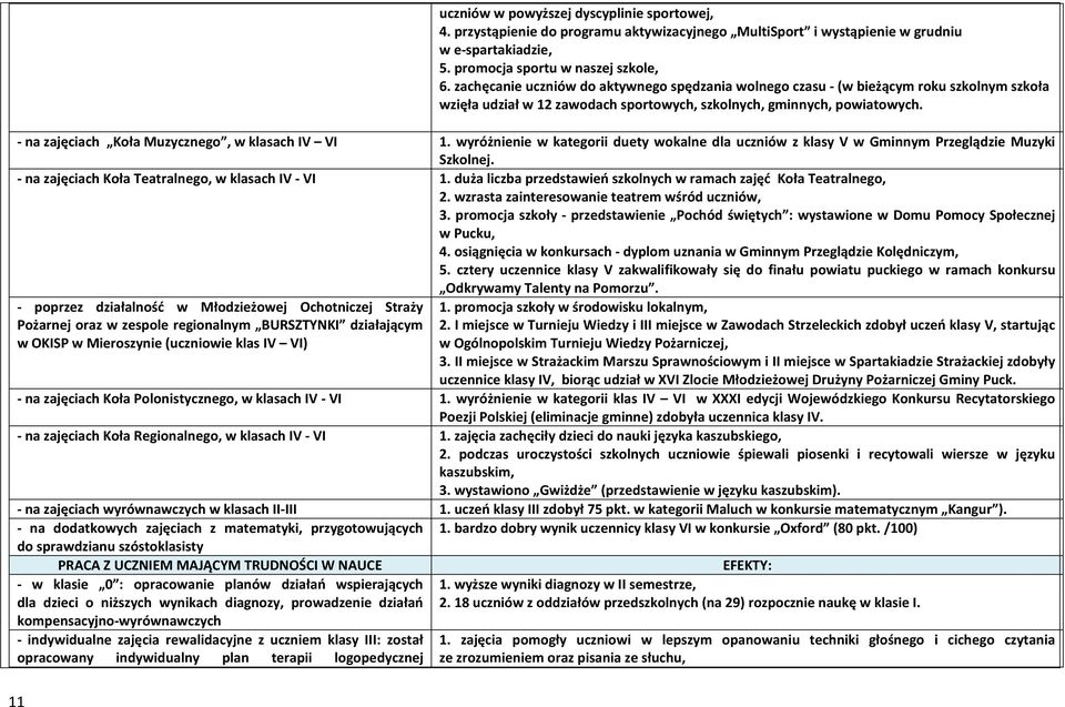 - na zajęciach Koła Muzycznego, w klasach IV VI 1. wyróżnienie w kategorii duety wokalne dla uczniów z klasy V w Gminnym Przeglądzie Muzyki Szkolnej.