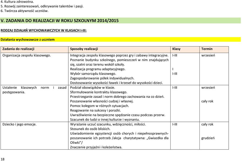klasowego. Ustalenie klasowych norm i zasad postępowania. Dziecko i jego emocje. Integracja zespołu klasowego poprzez gry i zabawy integracyjne.