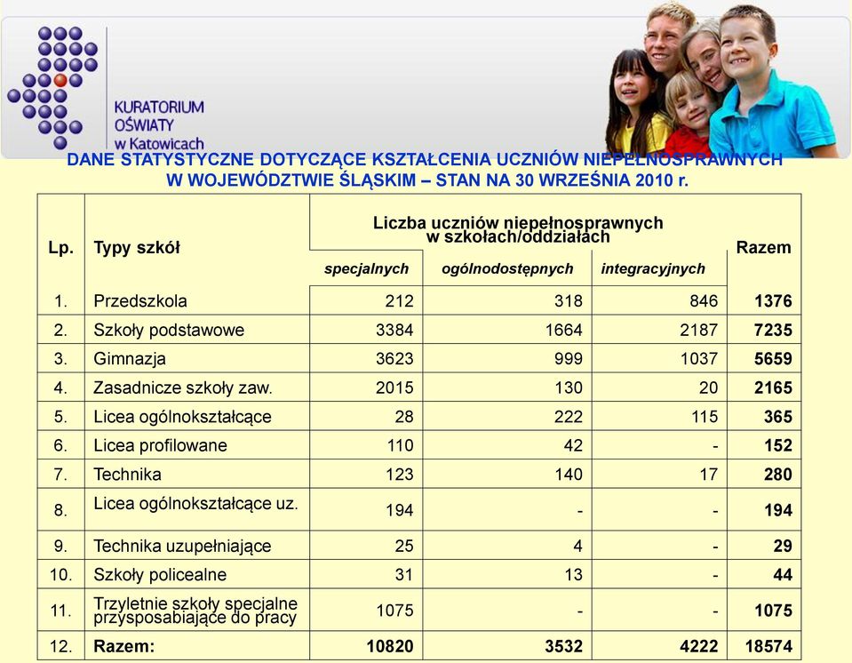 Szkoły podstawowe 3384 1664 2187 7235 3. Gimnazja 3623 999 1037 5659 4. Zasadnicze szkoły zaw. 2015 130 20 2165 5. Licea ogólnokształcące 28 222 115 365 6.