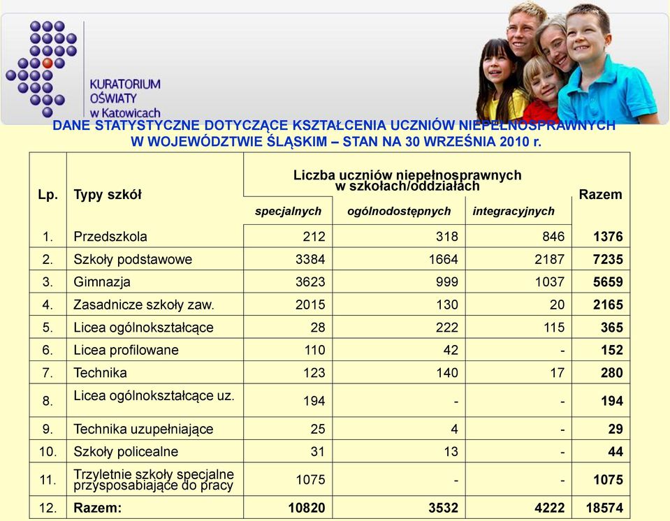 Szkoły podstawowe 3384 1664 2187 7235 3. Gimnazja 3623 999 1037 5659 4. Zasadnicze szkoły zaw. 2015 130 20 2165 5. Licea ogólnokształcące 28 222 115 365 6.