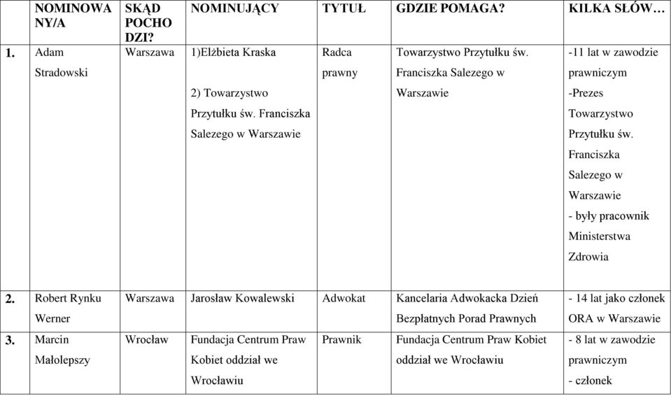 Franciszka Salezego w Warszawie - były pracownik Ministerstwa Zdrowia 2. Robert Rynku Werner 3.