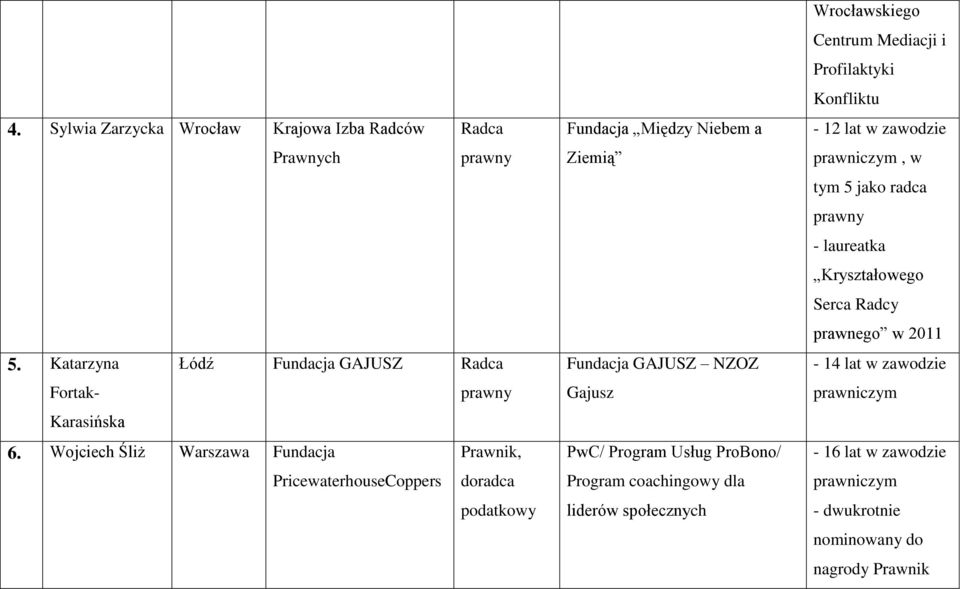 Program Usług ProBono/ Program coachingowy dla liderów społecznych Wrocławskiego Centrum Mediacji i Profilaktyki Konfliktu - 12 lat w zawodzie, w