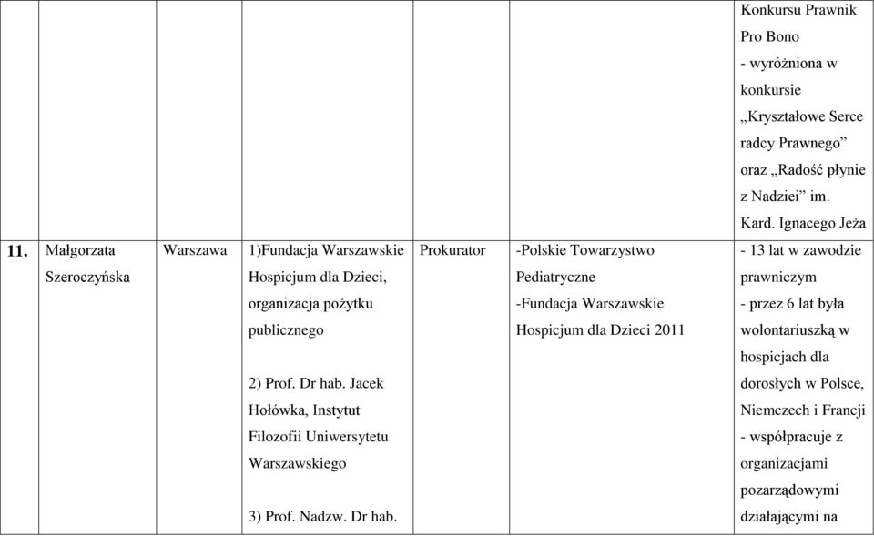 pożytku -Fundacja Warszawskie - przez 6 lat była publicznego Hospicjum dla Dzieci 2011 wolontariuszką w hospicjach dla 2) Prof. Dr hab.