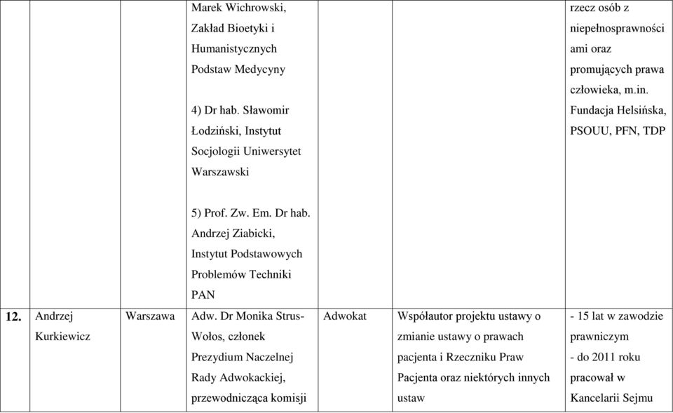 Andrzej Ziabicki, Instytut Podstawowych Problemów Techniki PAN 12. Andrzej Warszawa Adw.