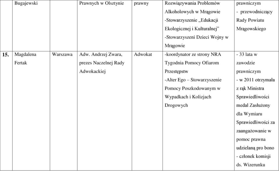 Andrzej Zwara, Adwokat -koordynator ze strony NRA Fertak prezes Naczelnej Rady Tygodnia Pomocy Ofiarom Adwokackiej Przestępstw -Alter Ego Stowarzyszenie Pomocy