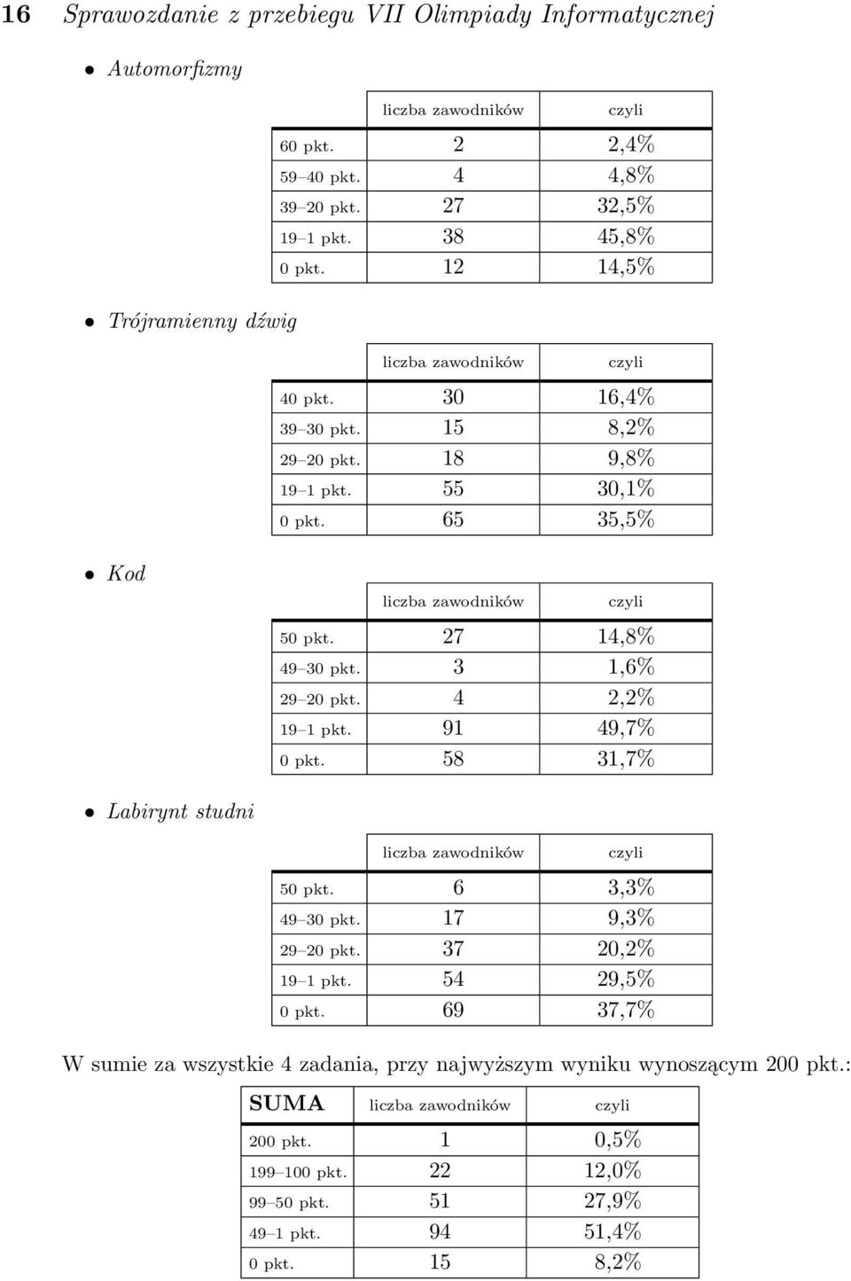 27 14,8% 49 30 pkt. 3 1,6% 29 20 pkt. 4 2,2% 19 1 pkt. 91 49,7% 0 pkt. 58 31,7% Labirynt studni liczba zawodników czyli 50 pkt. 6 3,3% 49 30 pkt. 17 9,3% 29 20 pkt. 37 20,2% 19 1 pkt.