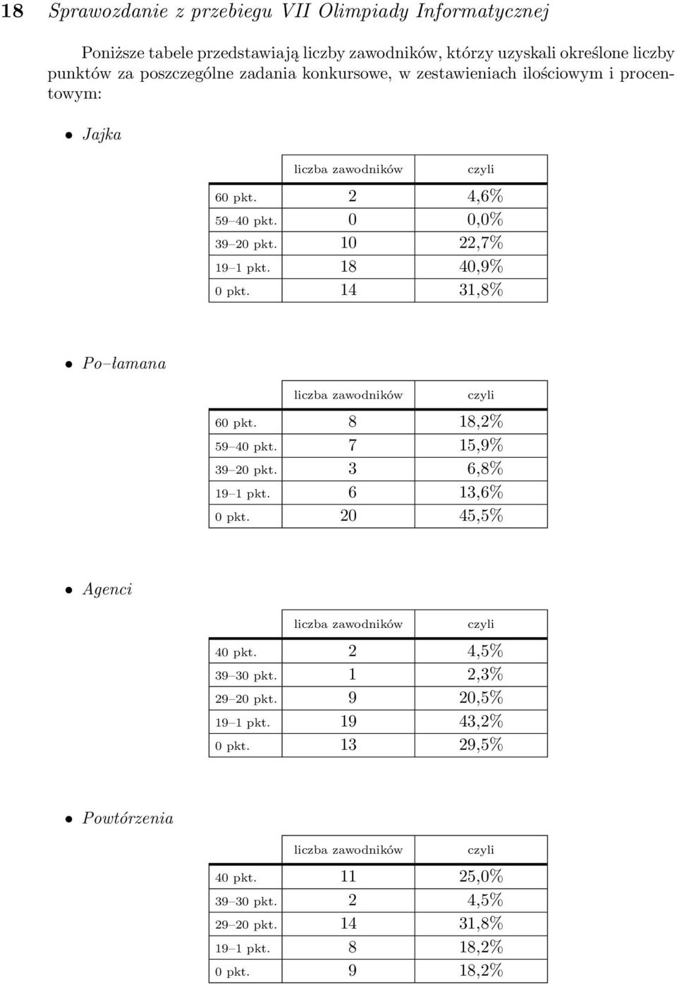 14 31,8% Po łamana liczba zawodników czyli 60 pkt. 8 18,2% 59 40 pkt. 7 15,9% 39 20 pkt. 3 6,8% 19 1 pkt. 6 13,6% 0 pkt. 20 45,5% Agenci liczba zawodników czyli 40 pkt.