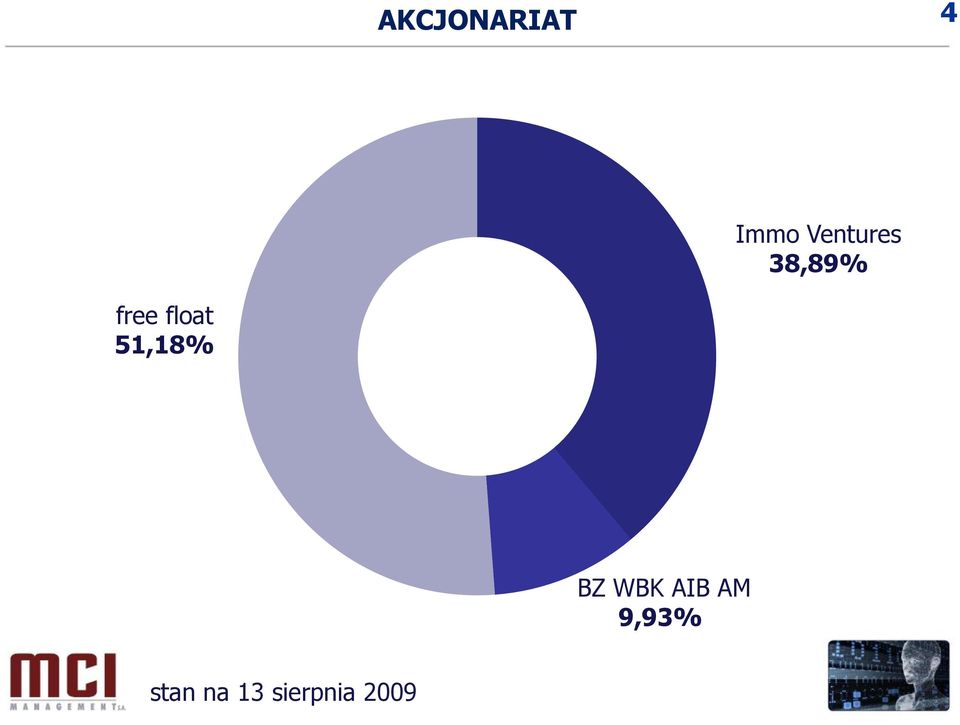 float 51,18% BZ WBK AIB
