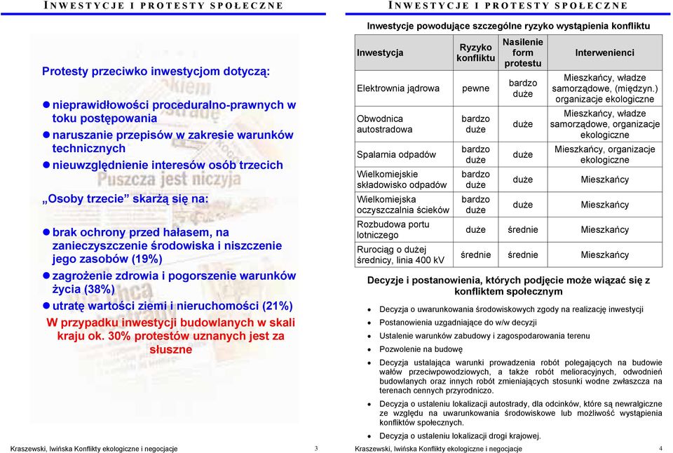 zdrowia i pogorszenie warunków życia (38%) utratę wartości ziemi i nieruchomości (21%) W przypadku inwestycji budowlanych w skali kraju ok.