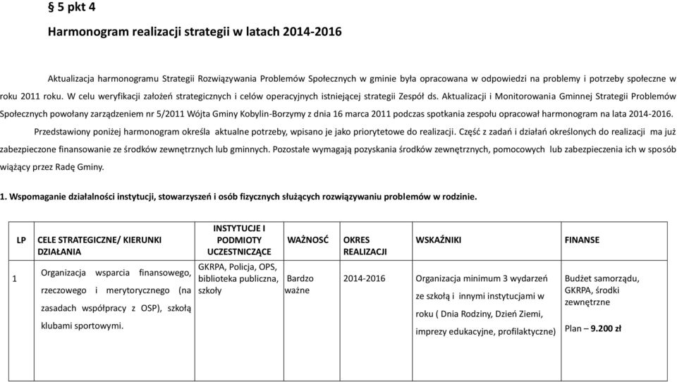 Aktualizacji i Monitorowania Gminnej Strategii Problemów Społecznych powołany zarządzeniem nr 5/2011 Wójta Gminy Kobylin-Borzymy z dnia 16 marca 2011 podczas spotkania zespołu opracował harmonogram