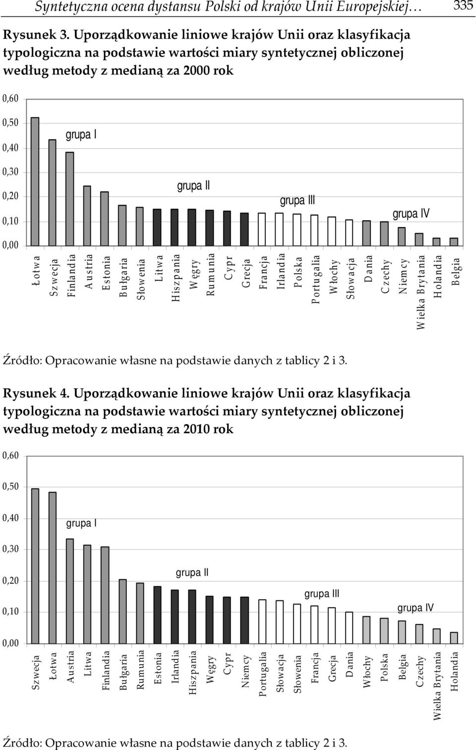 grupa II grupa III grupa IV 0,00 Finlandia Rumunia Fra ncja Niemcy Wielka Brytania Źródło: Opracowanie własne na podstawie danych z tablicy 2 i 3. Rysunek 4.
