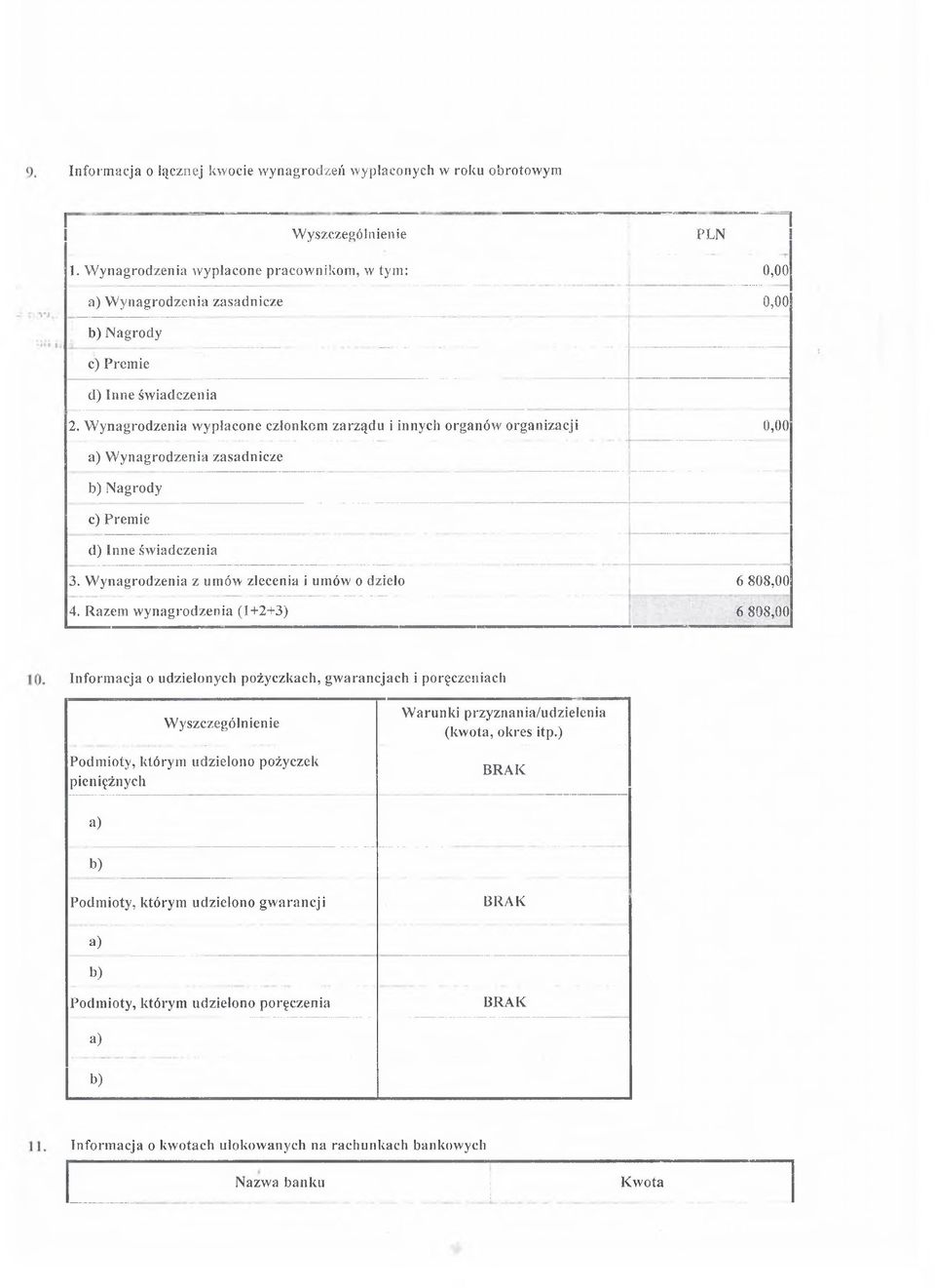 Wynagrodzenia wypłacone członkom zarządu i innych organów organizacji a) Wynagrodzenia zasadnicze b) Nagrody c) Premie d) Inne świadczenia 3. Wynagrodzenia z umów zlecenia i umów o dzieło 6 808,00 4.